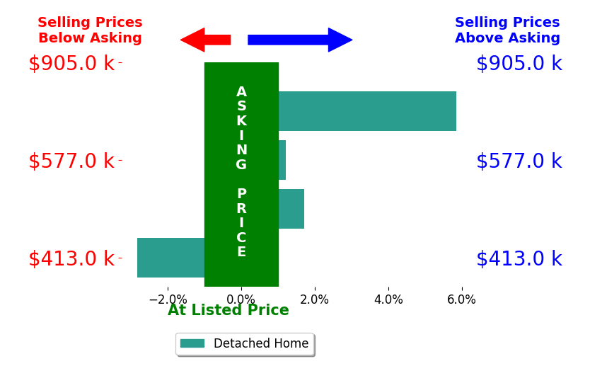 Martha Corbett's sold homes closed 1.2% above asking on average, with 2 homes above, 1 below, and 1 at asking price.