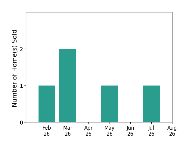 Kathleen Short sold 1 home in February 2026, 2 homes in March 2026, 1 home in May 2026, 1 home in July 2026, for a total of 5 homes.