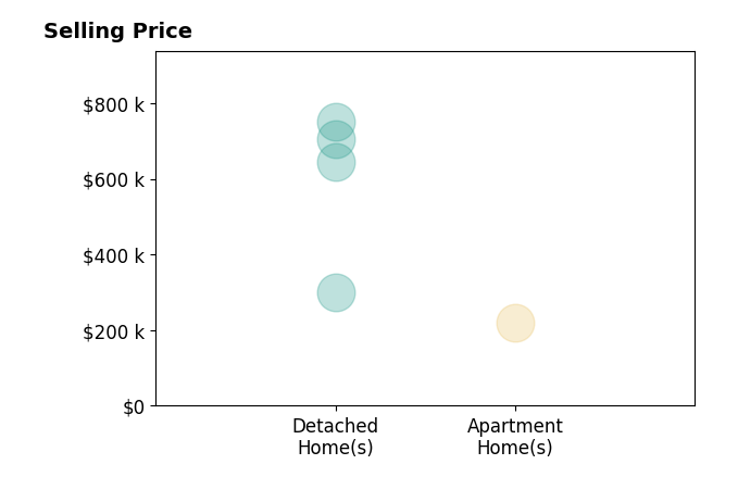 Kathleen Short's sold homes include apartment homes at $219K, detached homes from $300K to $750K.