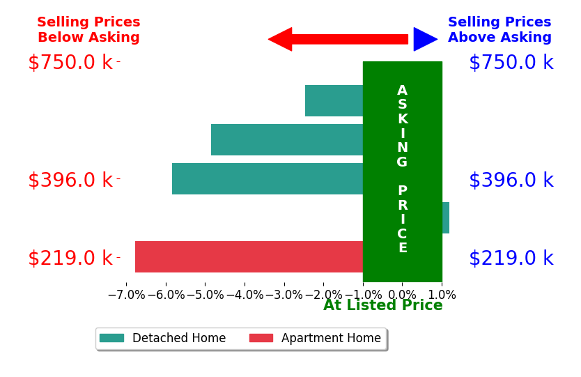 Kathleen Short's sold homes closed 3.9% below asking on average, with 0 homes above, 4 below, and 1 at asking price.