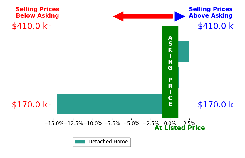 Sarah Thress's sold homes closed 4.0% below asking on average, with 1 homes above, 1 below, and 1 at asking price.