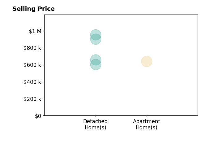 Andrew Robinson's sold homes include apartment homes at $640K, detached homes from $601K to $950K.
