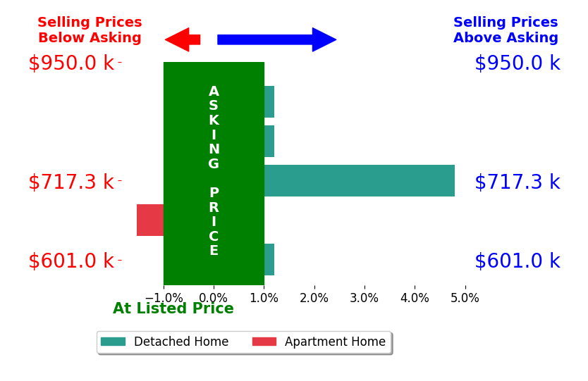Andrew Robinson's sold homes closed 0.7% above asking on average, with 1 homes above, 1 below, and 3 at asking price.