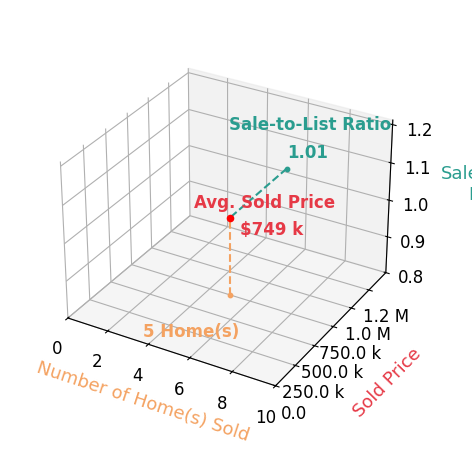 Andrew Robinson sold 5 homes with an average sold price of $749K and an average sale-to-list ratio of 100.7%.