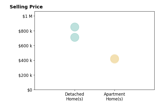 Lorie Strange's sold homes include detached homes from $711K to $850K, apartment homes from $415K to $425K.