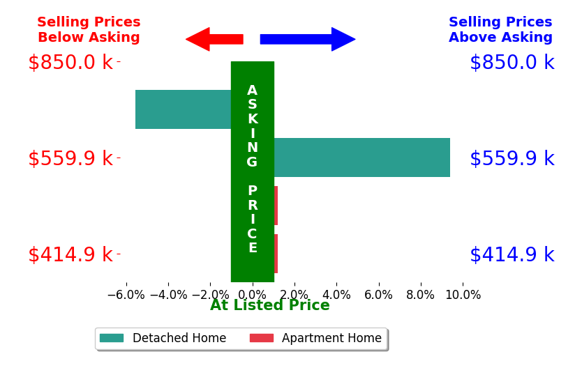 Lorie Strange's sold homes closed 1.0% above asking on average, with 1 homes above, 1 below, and 2 at asking price.