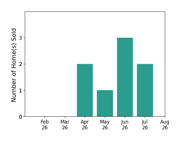 Becky Sullivan sold 2 homes in April 2026, 1 home in May 2026, 3 homes in June 2026, 2 homes in July 2026, for a total of 8 homes.