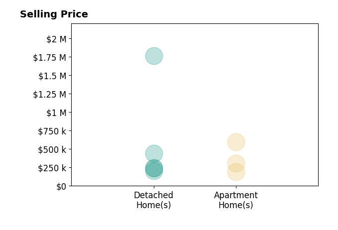 Becky Sullivan's sold homes include detached homes from $205K to $1.8M, apartment homes from $190K to $595K.