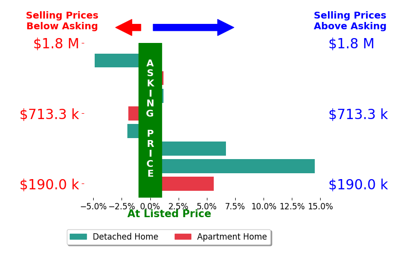 Becky Sullivan's sold homes closed 2.1% above asking on average, with 3 homes above, 3 below, and 2 at asking price.