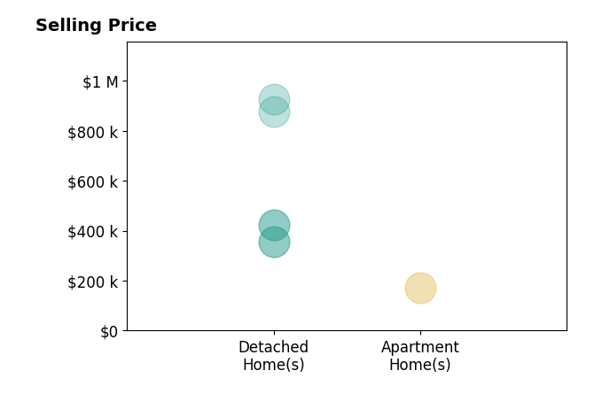 Michele McClaine's sold homes include apartment homes from $170K to $172K, detached homes from $355K to $925K.