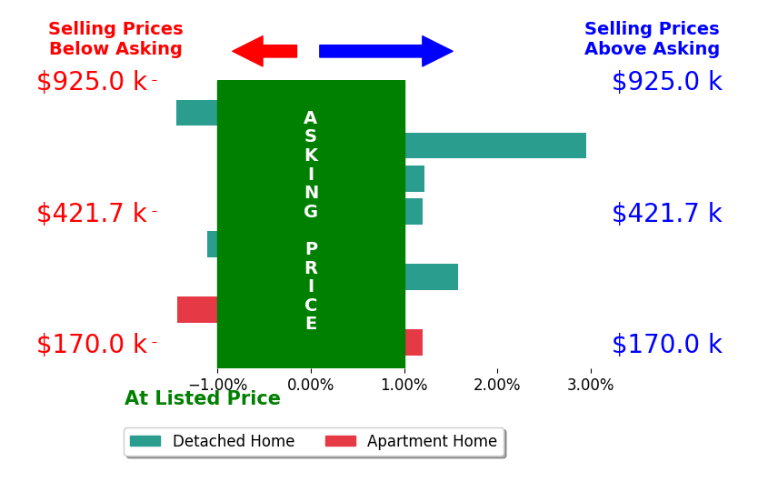Michele McClaine's sold homes closed 0.2% above asking on average, with 3 homes above, 3 below, and 2 at asking price.