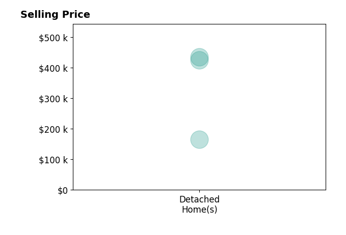 Paige Morris's sold homes include detached homes from $165K to $435K.