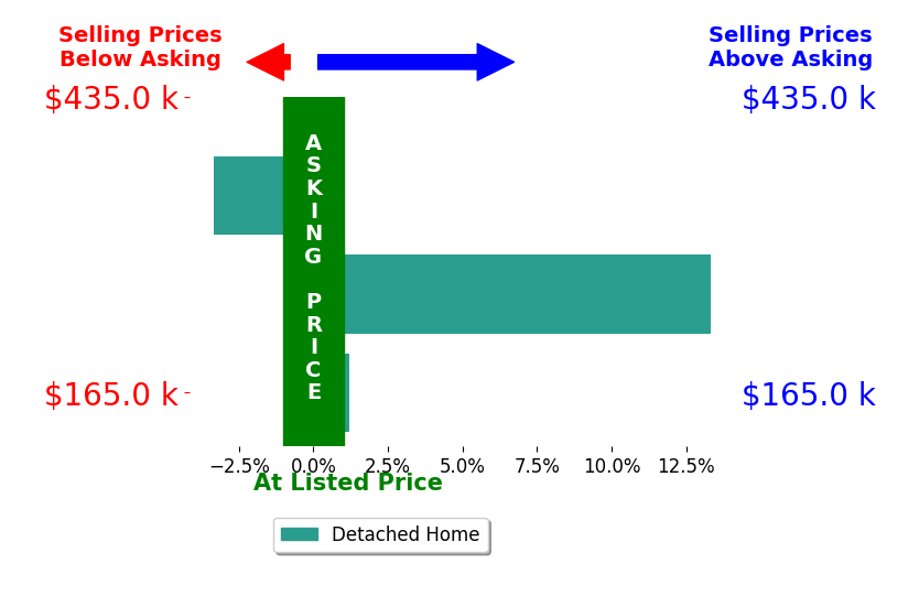 Paige Morris's sold homes closed 3.3% above asking on average, with 1 homes above, 1 below, and 1 at asking price.