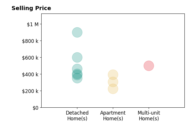 Mara Ackermann's sold homes include apartment homes from $225K to $395K, detached homes from $353K to $900K, multi-unit homes at $500K.