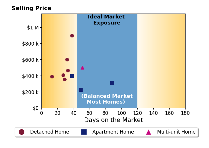 Mara Ackermann's sold homes were on the market for an average of 39 days, ranging from 13 to 88 days, with an average sold price of $454K.