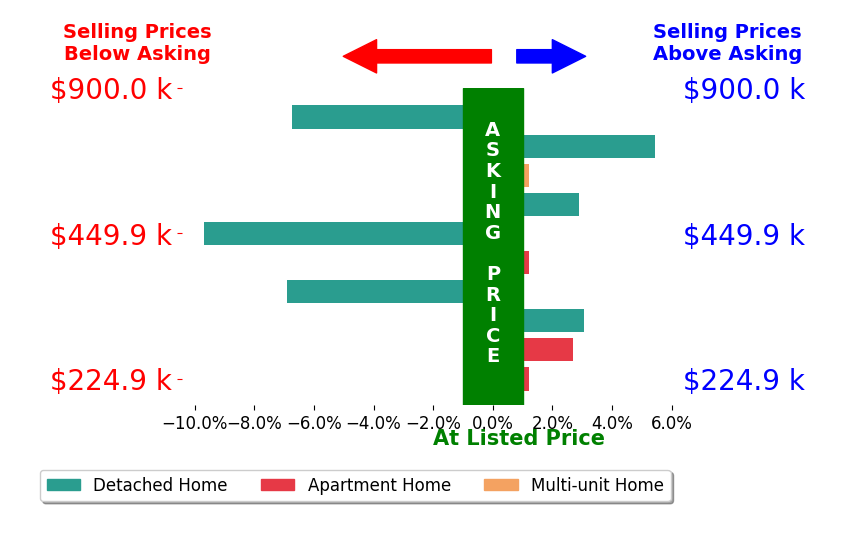 Mara Ackermann's sold homes closed 0.9% below asking on average, with 4 homes above, 3 below, and 3 at asking price.