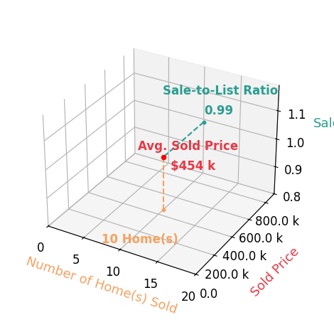 Mara Ackermann sold 10 homes with an average sold price of $454K and an average sale-to-list ratio of 99.1%.