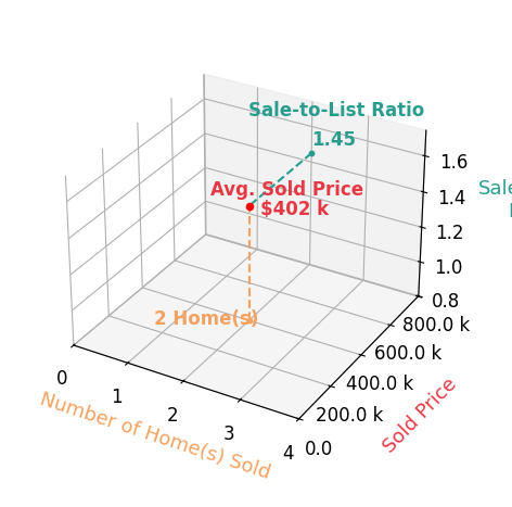 Shelley Davis sold 2 homes with an average sold price of $402K and an average sale-to-list ratio of 144.7%.