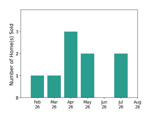 Gregory Kullman sold 1 home in February 2026, 1 home in March 2026, 3 homes in April 2026, 2 homes in May 2026, 2 homes in July 2026, for a total of 9 homes.
