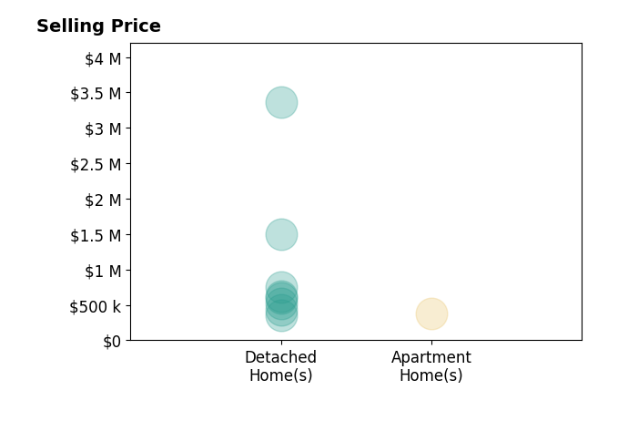 Gregory Kullman's sold homes include detached homes from $360K to $3.4M, apartment homes at $383K.
