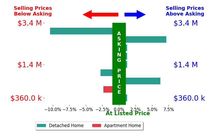 Gregory Kullman's sold homes closed 0.2% below asking on average, with 2 homes above, 3 below, and 4 at asking price.