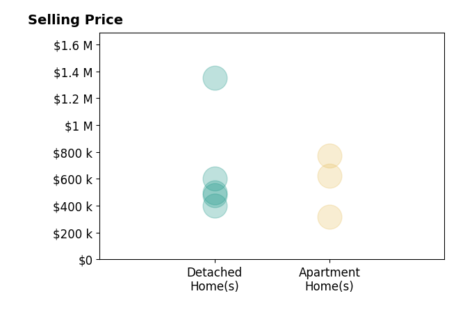 Carrie Everingham's sold homes include detached homes from $400K to $1.4M, apartment homes from $316K to $770K.