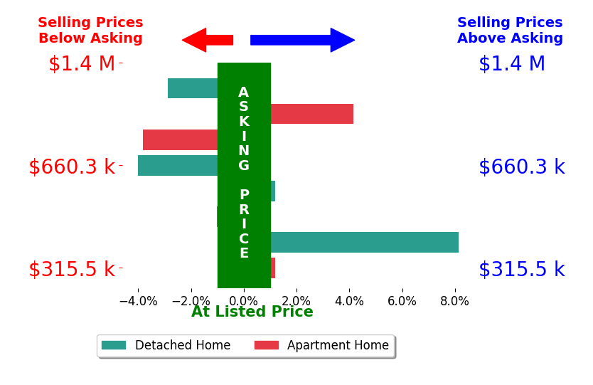 Carrie Everingham's sold homes closed 0.1% above asking on average, with 2 homes above, 4 below, and 2 at asking price.