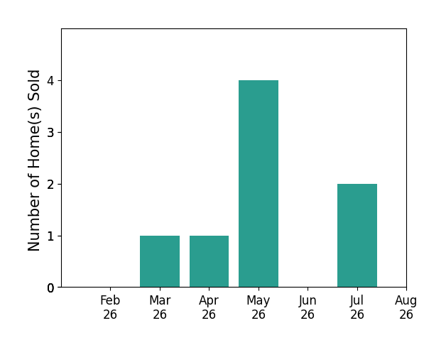 Columbus Homes Network Chambers sold 1 home in March 2026, 1 home in April 2026, 4 homes in May 2026, 2 homes in July 2026, for a total of 8 homes.