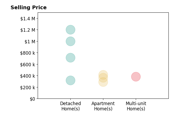 Columbus Homes Network Chambers's sold homes include apartment homes from $290K to $415K, detached homes from $320K to $1.2M, multi-unit homes at $385K.