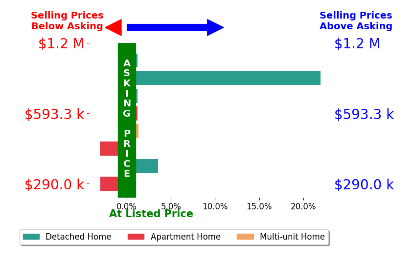 Columbus Homes Network Chambers's sold homes closed 2.6% above asking on average, with 3 homes above, 2 below, and 3 at asking price.