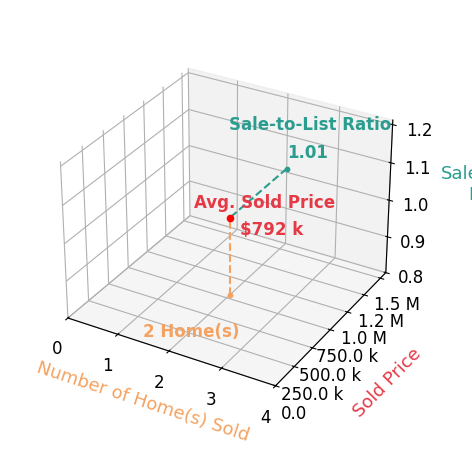 Cindy Moen sold 2 homes with an average sold price of $792K and an average sale-to-list ratio of 100.7%.