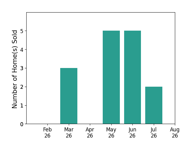 Alli Close sold 3 homes in March 2026, 5 homes in May 2026, 5 homes in June 2026, 2 homes in July 2026, for a total of 15 homes.