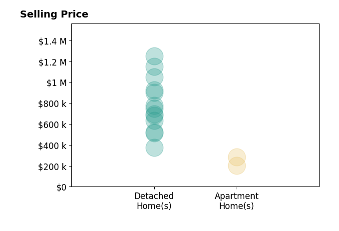 Alli Close's sold homes include detached homes from $376K to $1.2M, apartment homes from $205K to $282K.