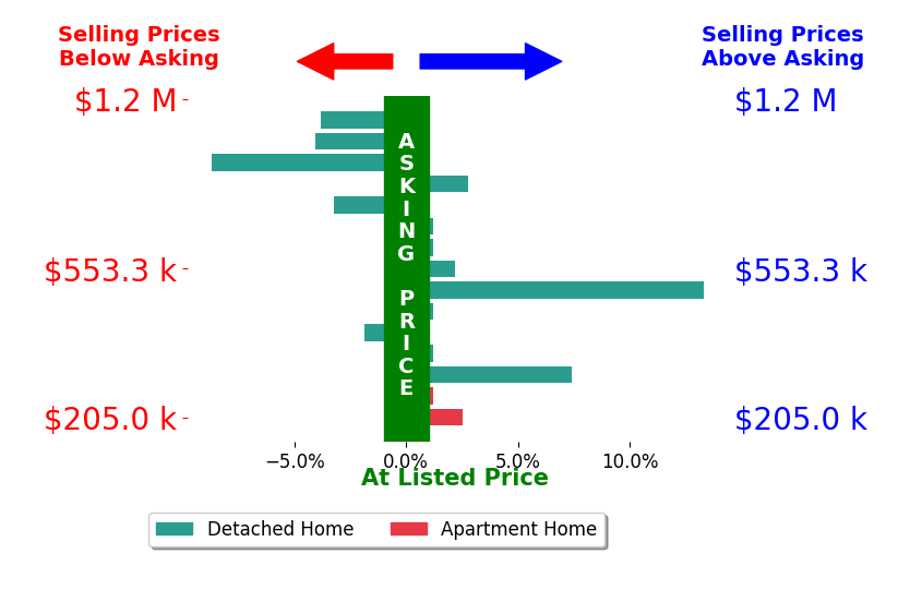 Alli Close's sold homes closed 0.3% above asking on average, with 5 homes above, 5 below, and 5 at asking price.
