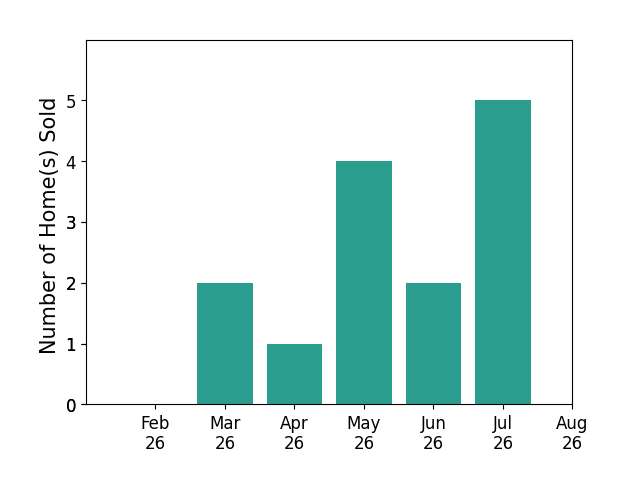 Anita Smith sold 2 homes in March 2026, 1 home in April 2026, 4 homes in May 2026, 2 homes in June 2026, 5 homes in July 2026, for a total of 14 homes.