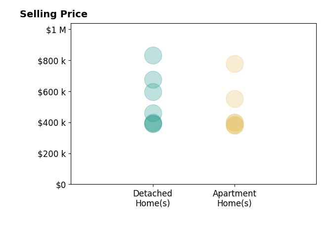 Anita Smith's sold homes include apartment homes from $380K to $776K, detached homes from $390K to $830K.