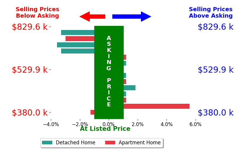 Anita Smith's sold homes closed 0.5% below asking on average, with 3 homes above, 5 below, and 6 at asking price.