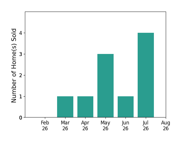 Andrew Smith sold 1 home in March 2026, 1 home in April 2026, 3 homes in May 2026, 1 home in June 2026, 4 homes in July 2026, for a total of 10 homes.
