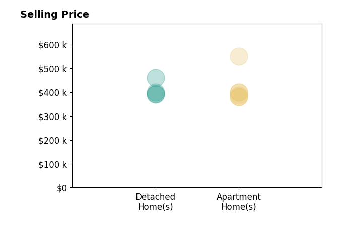 Andrew Smith's sold homes include apartment homes from $380K to $550K, detached homes from $390K to $460K.