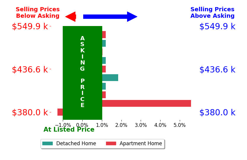 Andrew Smith's sold homes closed 0.6% above asking on average, with 3 homes above, 1 below, and 6 at asking price.