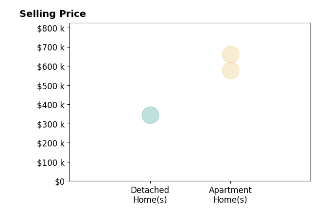 Kathy Butler's sold homes include apartment homes from $577K to $660K, detached homes at $345K.