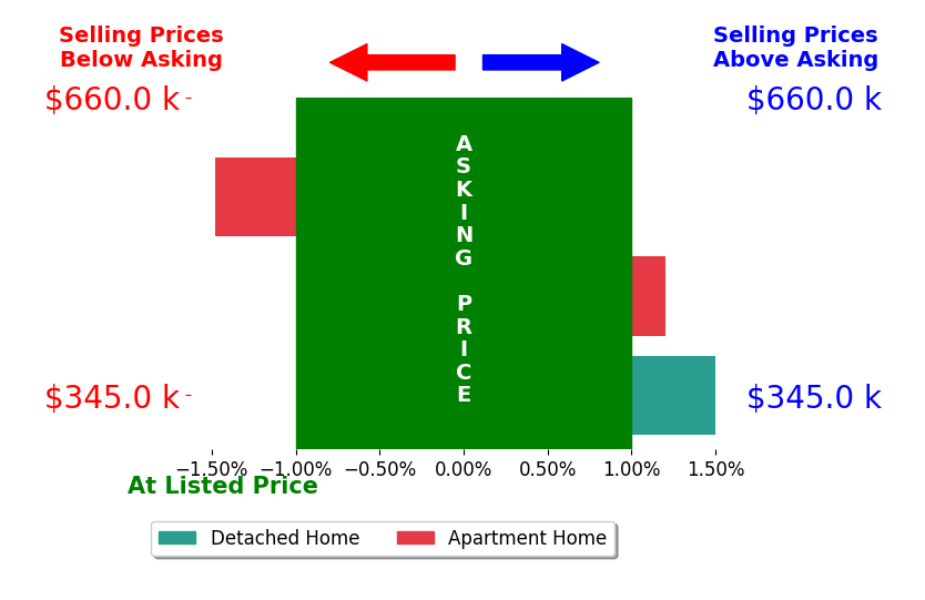 Kathy Butler's sold homes closed 0.2% below asking on average, with 1 homes above, 1 below, and 1 at asking price.