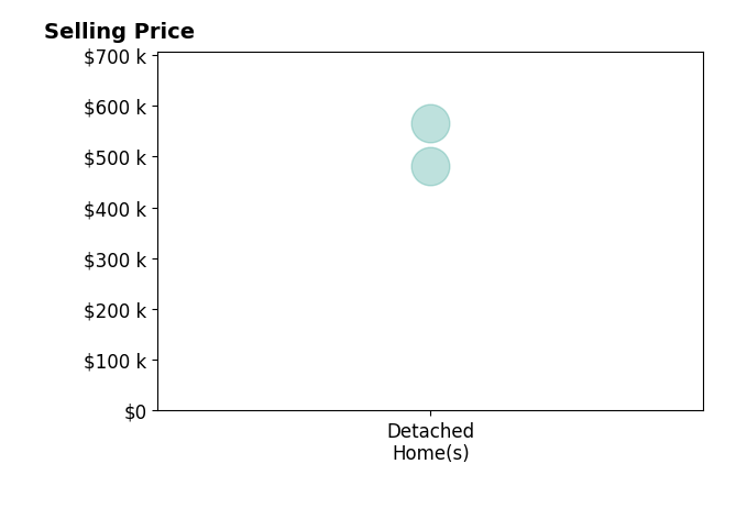 Samson Foster's sold homes include detached homes from $482K to $565K.