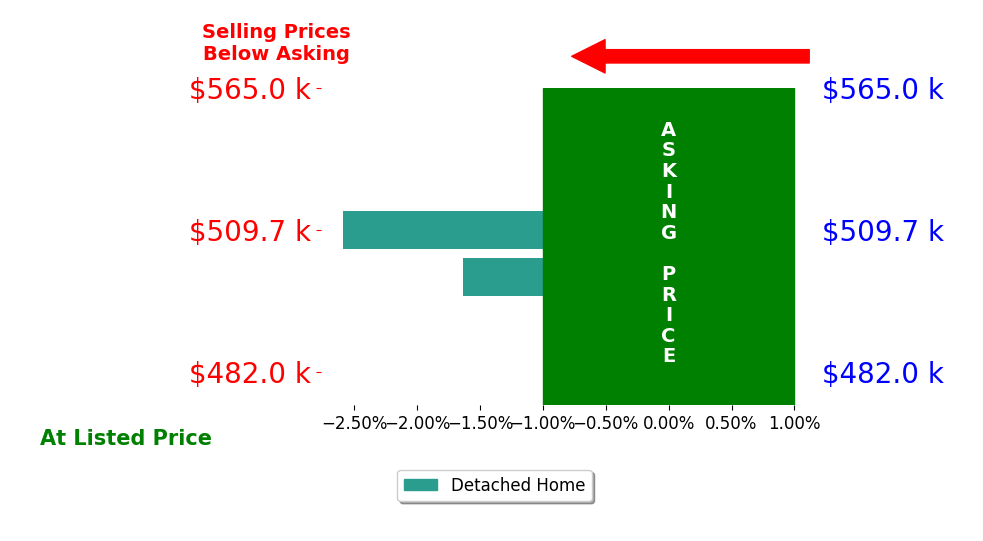 Samson Foster's sold homes closed 2.1% below asking on average, with 0 homes above, 2 below, and 0 at asking price.