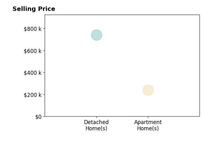 Anneliese Pearson's sold homes include detached homes at $740K, apartment homes at $240K.