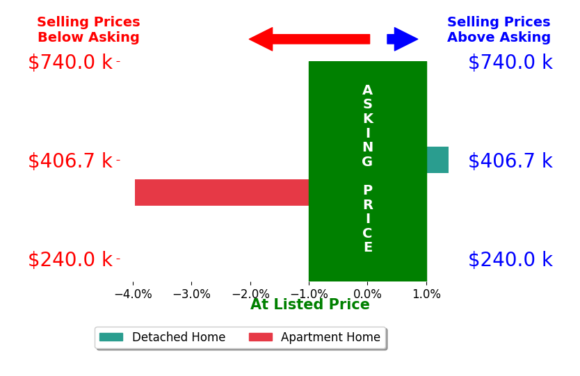 Anneliese Pearson's sold homes closed 1.3% below asking on average, with 1 homes above, 1 below, and 0 at asking price.