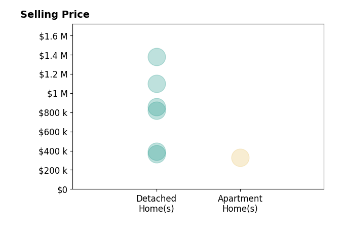 Jeremy Gillman's sold homes include detached homes from $365K to $1.4M, apartment homes at $329K.