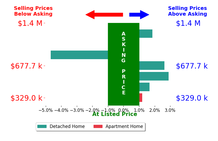 Jeremy Gillman's sold homes closed 0.8% above asking on average, with 5 homes above, 1 below, and 1 at asking price.
