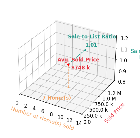 Jeremy Gillman sold 7 homes with an average sold price of $748K and an average sale-to-list ratio of 100.8%.