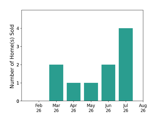 Christopher Stjernholm sold 2 homes in March 2026, 1 home in April 2026, 1 home in May 2026, 2 homes in June 2026, 4 homes in July 2026, for a total of 10 homes.
